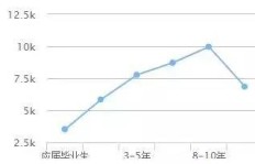 注册会计师薪资水平如何？具体能拿到多少钱？
