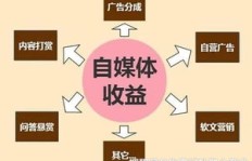 哪些自媒体从业者收入较低，你知道吗？