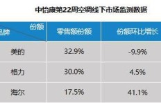 空调市场现状如何？现在投身卖空调还能盈利吗？