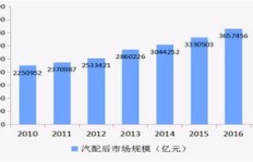 汽车配件加工厂能否实现盈利？投资回报率如何？