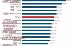 哪些大学专业最具吸金潜力？你真的了解吗？