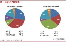 美国化学产业为何能在短时间内实现高效盈利？