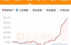每年收益仅有一点点，这样的投资到底能赚多少？