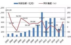 哪个行业看似利润丰厚却难以真正盈利？