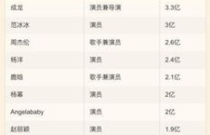 明星的收入真的那么高吗？他们是如何赚钱的？