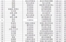 哪些基金公司赚钱能力最强？排行榜告诉你真相！