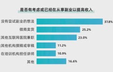 医务人员兼职创业，究竟适合销售哪些产品？
