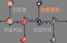 哪些领域创业最能快速盈利？公司赚钱的秘密在哪里？