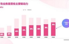 哪些行业通过广告投放实现高收益？