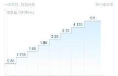 如何让存款利息最大化？高收益理财技巧大公开