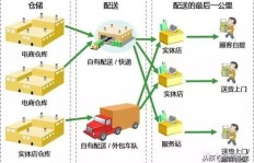 公司内部物流如何巧妙转化为盈利渠道？