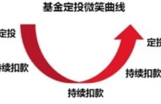 基金盈利后该如何选择卖出时机？