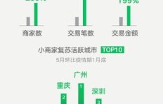 在深圳，开设哪种小店最有盈利潜力？