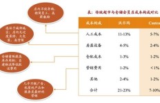超市盈利与否的计算逻辑是怎样的？