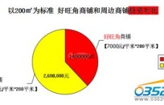 投资商铺真的能赚钱吗？如何选择高收益商铺？