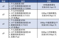 博蓝社群共创模式能否带来实际收益？