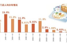 国内哪类餐饮行业最能吸金？盈利秘诀大公开
