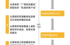 在餐饮行业中，哪个部门能迅速实现盈利增长？