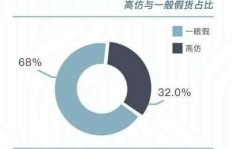 如何将二手奢侈品转化为高收益副业？