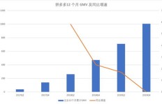 三哥是如何助力拼多多实现快速崛起的？