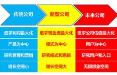 娱乐公司开设哪些课程能实现盈利增长？
