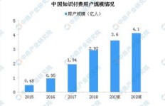 在科技高速发展的今天，哪些行业最易实现财富增长？