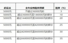 兼职工资每月扣税，你知道具体怎么计算吗？