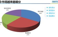 在汽修行业中，哪个细分领域最具盈利潜力？