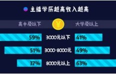 全职与兼职主播，工资差距究竟有多大？