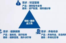 中介与保险行业，哪个更快实现财富增长？