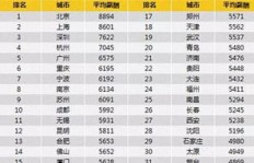 哪里打工最能赚钱？热门城市薪资大比拼！