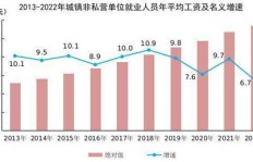 哪些行业能快速且高效地增加收入？