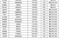 当前市场环境下，哪种业务最具盈利潜力？