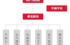 北汽集团旗下哪些公司盈利能力最强？