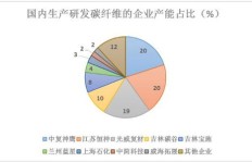 碳纤维应用领域中，哪个行业盈利能力最强？