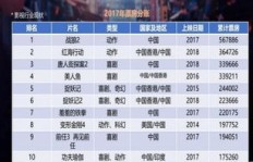 一部电影的票房收入究竟要达到多少才能实现盈利？