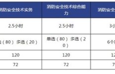 消防工程师考试题目数量是多少？考试难度如何？