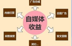 自媒体赚钱途径有哪些？新手如何快速入门并实现盈利？