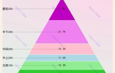 在当今社会，哪类人群最能实现财富增长？