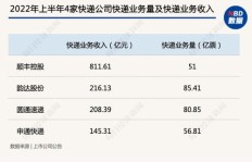 临沂哪家快递公司盈利速度更快？你了解吗？