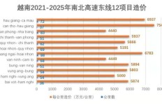 越南哪种材料投资回报率高，赚钱速度惊人？