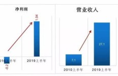 商家如何通过与口碑合作实现盈利增长？