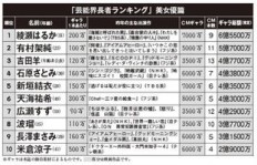 哪位明星通过接广告实现了最高收入？