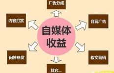 如何有效分享自媒体赚钱链接，实现收益最大化？