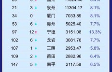 福建哪些城市跻身全国经济前十强？