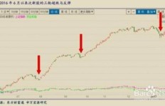 新股开板后主力如何实现盈利？