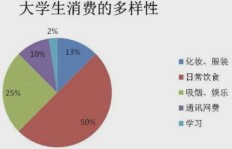 大学新生如何合理规划理财，实现赚钱目标？