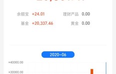 投资基金实盘，实现盈利一万究竟需要多长时间？
