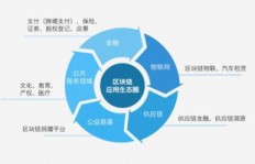 区块链领域如何快速实现盈利？有哪些高效方法？