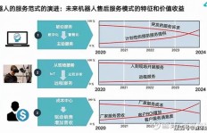 销售机器人如何实现盈利模式？